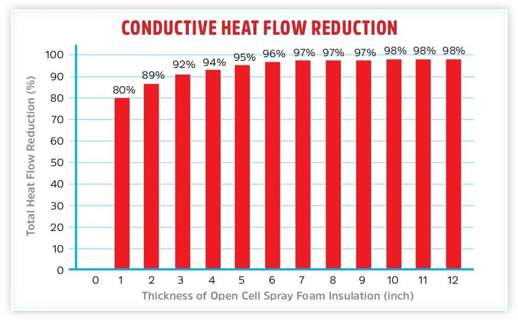 Spray-Foam-Conductive-Heat-Flow-Reduction-1 Spray-Foam-Conductive-Heat-Flow-Reduction-1